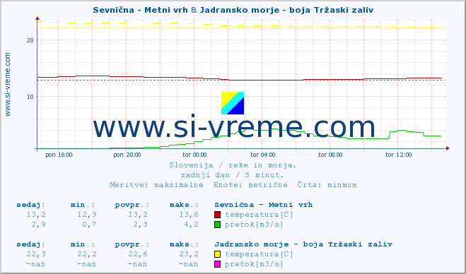 POVPREČJE :: Sevnična - Metni vrh & Jadransko morje - boja Tržaski zaliv :: temperatura | pretok | višina :: zadnji dan / 5 minut.