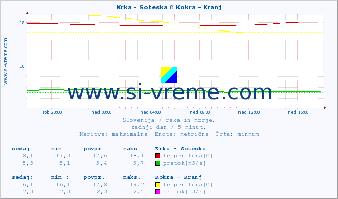 POVPREČJE :: Krka - Soteska & Kokra - Kranj :: temperatura | pretok | višina :: zadnji dan / 5 minut.