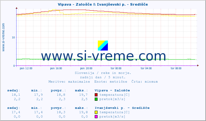 POVPREČJE :: Vipava - Zalošče & Ivanjševski p. - Središče :: temperatura | pretok | višina :: zadnji dan / 5 minut.