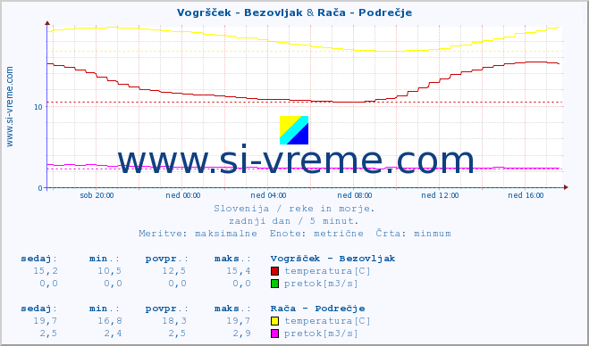 POVPREČJE :: Vogršček - Bezovljak & Rača - Podrečje :: temperatura | pretok | višina :: zadnji dan / 5 minut.