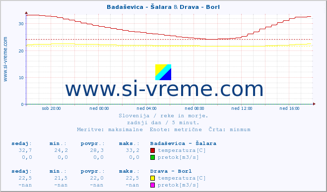 POVPREČJE :: Badaševica - Šalara & Drava - Borl :: temperatura | pretok | višina :: zadnji dan / 5 minut.