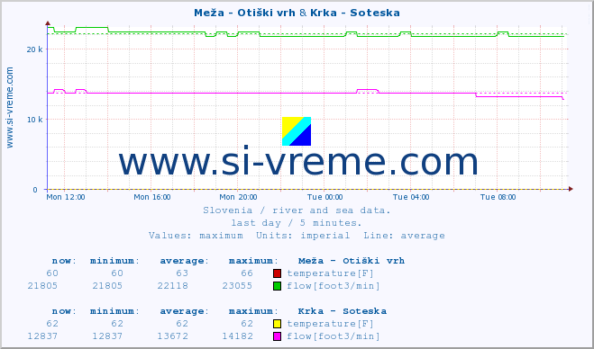  :: Meža - Otiški vrh & Krka - Soteska :: temperature | flow | height :: last day / 5 minutes.