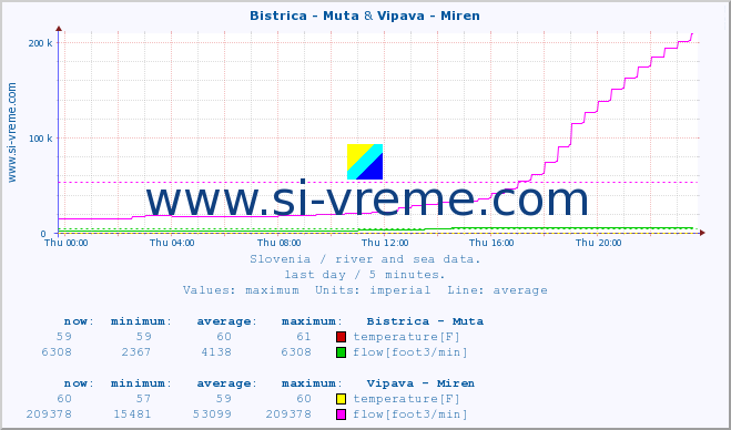  :: Bistrica - Muta & Vipava - Miren :: temperature | flow | height :: last day / 5 minutes.