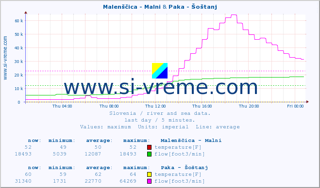  :: Malenščica - Malni & Paka - Šoštanj :: temperature | flow | height :: last day / 5 minutes.