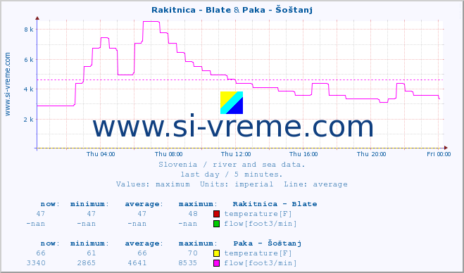  :: Rakitnica - Blate & Paka - Šoštanj :: temperature | flow | height :: last day / 5 minutes.