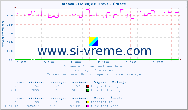  :: Vipava - Dolenje & Drava - Črneče :: temperature | flow | height :: last day / 5 minutes.