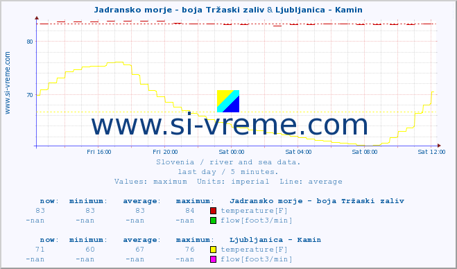  :: Jadransko morje - boja Tržaski zaliv & Ljubljanica - Kamin :: temperature | flow | height :: last day / 5 minutes.