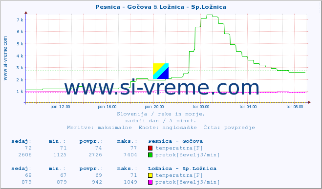 POVPREČJE :: Pesnica - Gočova & Ložnica - Sp.Ložnica :: temperatura | pretok | višina :: zadnji dan / 5 minut.