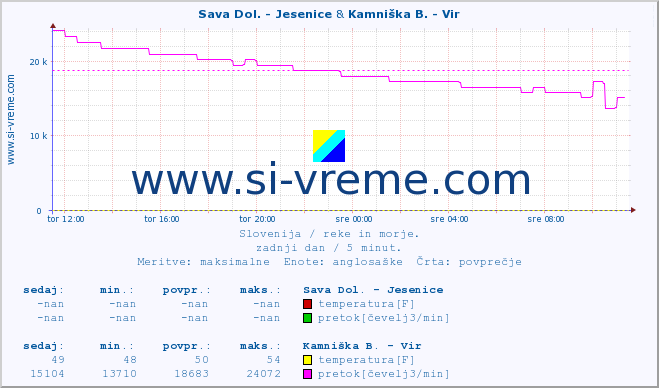 POVPREČJE :: Sava Dol. - Jesenice & Kamniška B. - Vir :: temperatura | pretok | višina :: zadnji dan / 5 minut.