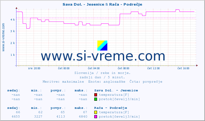 POVPREČJE :: Sava Dol. - Jesenice & Rača - Podrečje :: temperatura | pretok | višina :: zadnji dan / 5 minut.