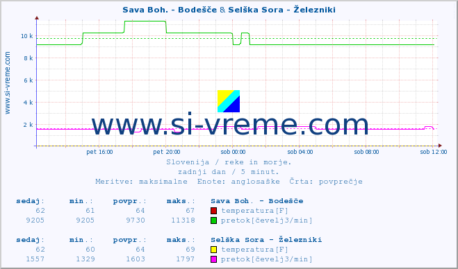 POVPREČJE :: Sava Boh. - Bodešče & Selška Sora - Železniki :: temperatura | pretok | višina :: zadnji dan / 5 minut.