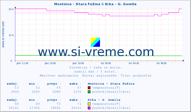 POVPREČJE :: Mostnica - Stara Fužina & Krka - G. Gomila :: temperatura | pretok | višina :: zadnji dan / 5 minut.