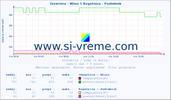 POVPREČJE :: Jezernica - Mlino & Rogatnica - Podlehnik :: temperatura | pretok | višina :: zadnji dan / 5 minut.