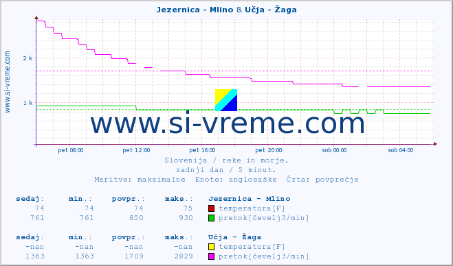 POVPREČJE :: Jezernica - Mlino & Učja - Žaga :: temperatura | pretok | višina :: zadnji dan / 5 minut.