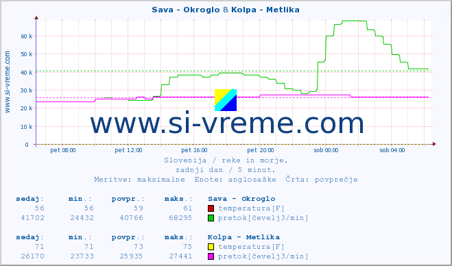 POVPREČJE :: Sava - Okroglo & Kolpa - Metlika :: temperatura | pretok | višina :: zadnji dan / 5 minut.