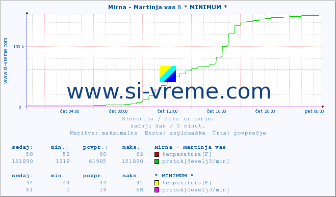 POVPREČJE :: Mirna - Martinja vas & * MINIMUM * :: temperatura | pretok | višina :: zadnji dan / 5 minut.