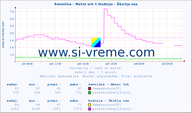 POVPREČJE :: Sevnična - Metni vrh & Hudinja - Škofja vas :: temperatura | pretok | višina :: zadnji dan / 5 minut.