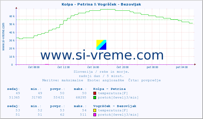 POVPREČJE :: Kolpa - Petrina & Vogršček - Bezovljak :: temperatura | pretok | višina :: zadnji dan / 5 minut.