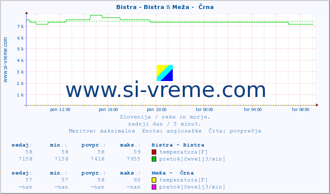 POVPREČJE :: Bistra - Bistra & Meža -  Črna :: temperatura | pretok | višina :: zadnji dan / 5 minut.