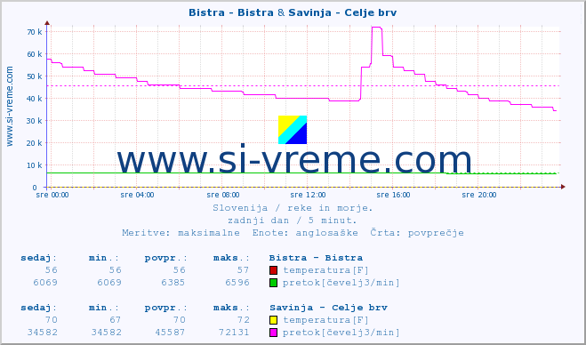 POVPREČJE :: Bistra - Bistra & Savinja - Celje brv :: temperatura | pretok | višina :: zadnji dan / 5 minut.