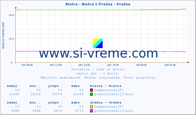 POVPREČJE :: Bistra - Bistra & Prečna - Prečna :: temperatura | pretok | višina :: zadnji dan / 5 minut.