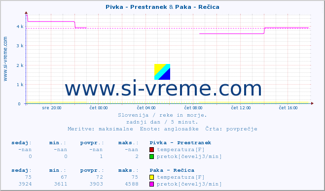 POVPREČJE :: Pivka - Prestranek & Paka - Rečica :: temperatura | pretok | višina :: zadnji dan / 5 minut.