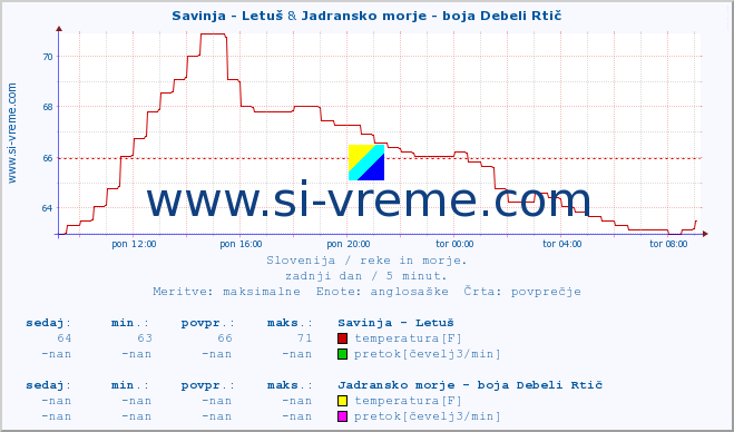 POVPREČJE :: Savinja - Letuš & Jadransko morje - boja Debeli Rtič :: temperatura | pretok | višina :: zadnji dan / 5 minut.