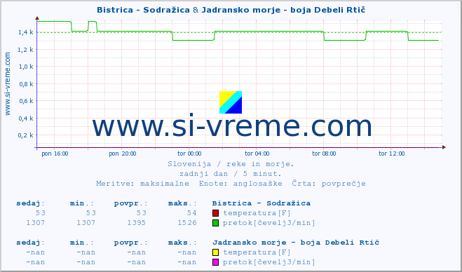 POVPREČJE :: Bistrica - Sodražica & Jadransko morje - boja Debeli Rtič :: temperatura | pretok | višina :: zadnji dan / 5 minut.