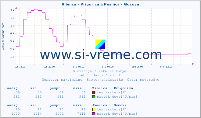 POVPREČJE :: Ribnica - Prigorica & Pesnica - Gočova :: temperatura | pretok | višina :: zadnji dan / 5 minut.