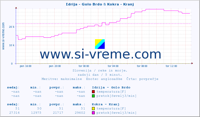 POVPREČJE :: Idrija - Golo Brdo & Kokra - Kranj :: temperatura | pretok | višina :: zadnji dan / 5 minut.