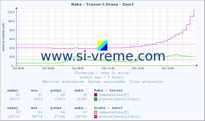 POVPREČJE :: Reka - Trnovo & Drava - Zavrč :: temperatura | pretok | višina :: zadnji dan / 5 minut.