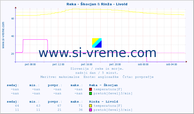 POVPREČJE :: Reka - Škocjan & Rinža - Livold :: temperatura | pretok | višina :: zadnji dan / 5 minut.