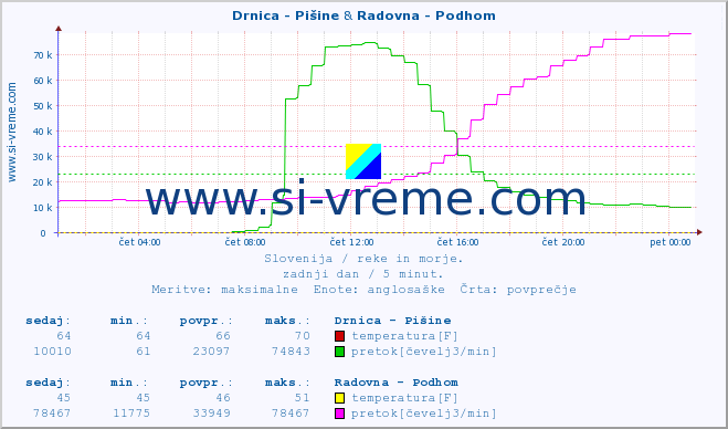 POVPREČJE :: Drnica - Pišine & Radovna - Podhom :: temperatura | pretok | višina :: zadnji dan / 5 minut.