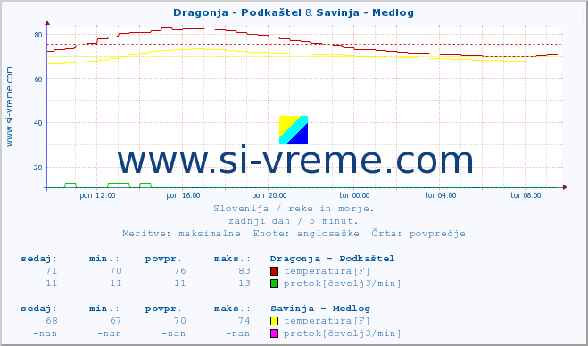 POVPREČJE :: Dragonja - Podkaštel & Savinja - Medlog :: temperatura | pretok | višina :: zadnji dan / 5 minut.