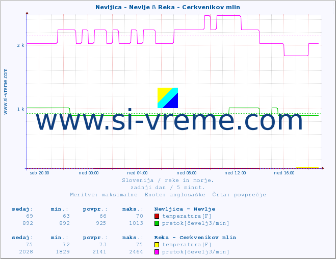 POVPREČJE :: Nevljica - Nevlje & Reka - Cerkvenikov mlin :: temperatura | pretok | višina :: zadnji dan / 5 minut.