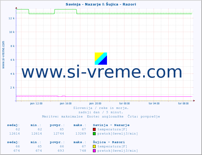 POVPREČJE :: Savinja - Nazarje & Šujica - Razori :: temperatura | pretok | višina :: zadnji dan / 5 minut.