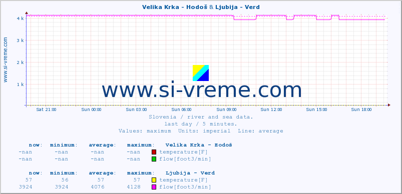  :: Velika Krka - Hodoš & Ljubija - Verd :: temperature | flow | height :: last day / 5 minutes.