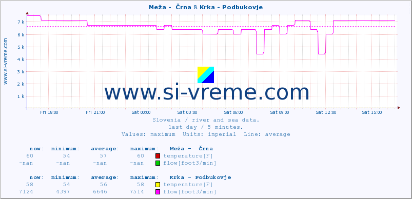  :: Meža -  Črna & Krka - Podbukovje :: temperature | flow | height :: last day / 5 minutes.