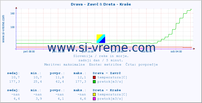 POVPREČJE :: Drava - Zavrč & Dreta - Kraše :: temperatura | pretok | višina :: zadnji dan / 5 minut.