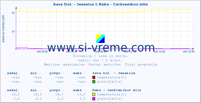POVPREČJE :: Sava Dol. - Jesenice & Reka - Cerkvenikov mlin :: temperatura | pretok | višina :: zadnji dan / 5 minut.
