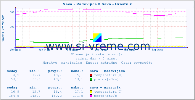 POVPREČJE :: Sava - Radovljica & Sava - Hrastnik :: temperatura | pretok | višina :: zadnji dan / 5 minut.