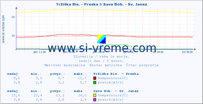 POVPREČJE :: Tržiška Bis. - Preska & Sava Boh. - Sv. Janez :: temperatura | pretok | višina :: zadnji dan / 5 minut.