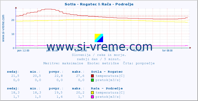 POVPREČJE :: Sotla - Rogatec & Rača - Podrečje :: temperatura | pretok | višina :: zadnji dan / 5 minut.