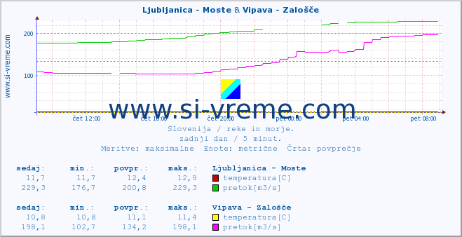 POVPREČJE :: Ljubljanica - Moste & Vipava - Zalošče :: temperatura | pretok | višina :: zadnji dan / 5 minut.