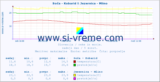 POVPREČJE :: Soča - Kobarid & Jezernica - Mlino :: temperatura | pretok | višina :: zadnji dan / 5 minut.