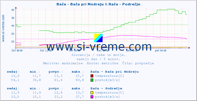 POVPREČJE :: Bača - Bača pri Modreju & Rača - Podrečje :: temperatura | pretok | višina :: zadnji dan / 5 minut.