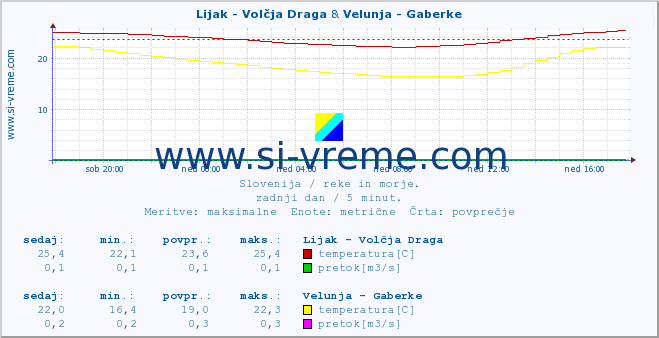 POVPREČJE :: Lijak - Volčja Draga & Velunja - Gaberke :: temperatura | pretok | višina :: zadnji dan / 5 minut.