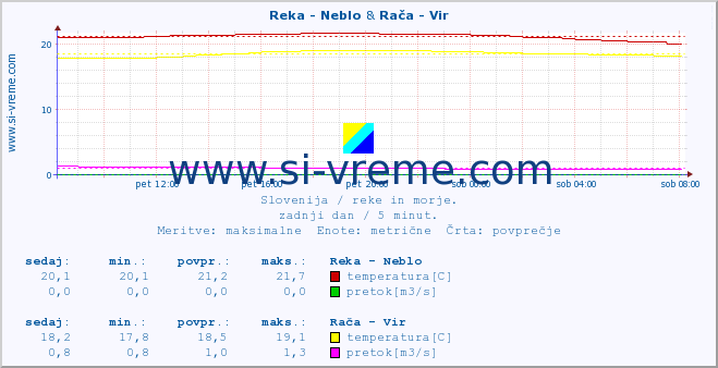 POVPREČJE :: Reka - Neblo & Rača - Vir :: temperatura | pretok | višina :: zadnji dan / 5 minut.