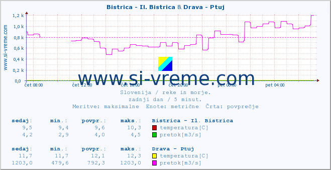 POVPREČJE :: Bistrica - Il. Bistrica & Drava - Ptuj :: temperatura | pretok | višina :: zadnji dan / 5 minut.