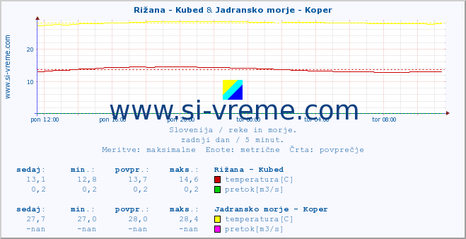 POVPREČJE :: Rižana - Kubed & Jadransko morje - Koper :: temperatura | pretok | višina :: zadnji dan / 5 minut.